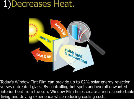 1)Decreases Heat.Today's Window Tint Film can provide up to 82% solar energy rejection verses untreated glass. By controlling hot spots and overall unwanted interior heat from the sun, window film helps create a more comfortable living and driving experience while reducing cooling costs.